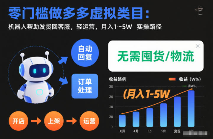 零门槛做多多虚拟类目:机器人帮助发货回客服,轻运营,月入1-5W实操路径【揭秘】-九节课