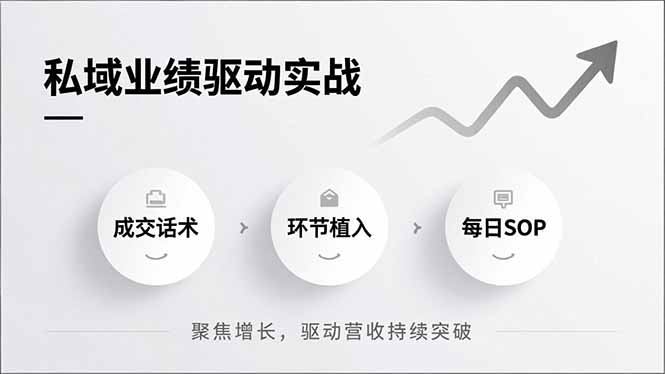 (16988期)私域业绩驱动实战,成交话术、环节植入、每日SOP,聚焦增长,驱动营收持续突破-九节课