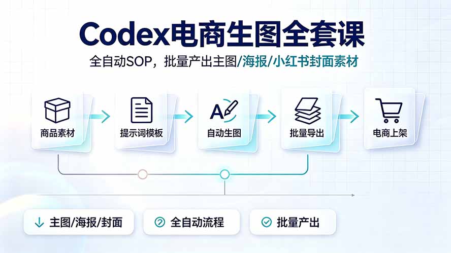 （19256期）Codex电商生图全套课｜全自动SOP，批量产出主图/海报/小红书封面素材-九节课