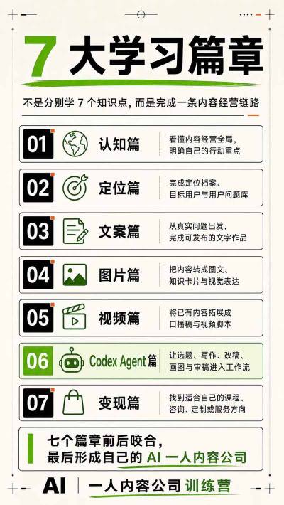 图片[5]-AI一人内容公司30天实战训练营，让Codex Agent自动参与内容创作持续做出更像你、更有竞争力的内容-九节课