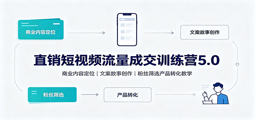 直销短视频流量成交训练营5.0：商业内容定位，文案故事创作，粉丝筛选产品转化教学-九节课