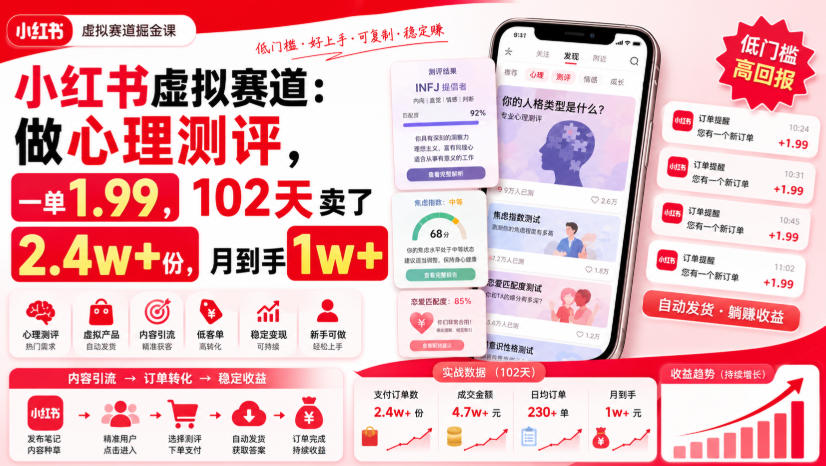 小红书虚拟赛道：做心理测评，一单1.99，102天卖了2.4w+份，月到手1w+-九节课